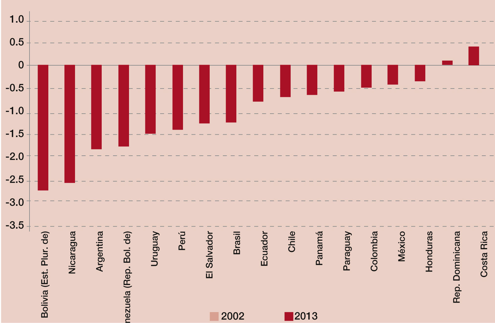 Gráfico sobre variación anual del coeficiente Gini 