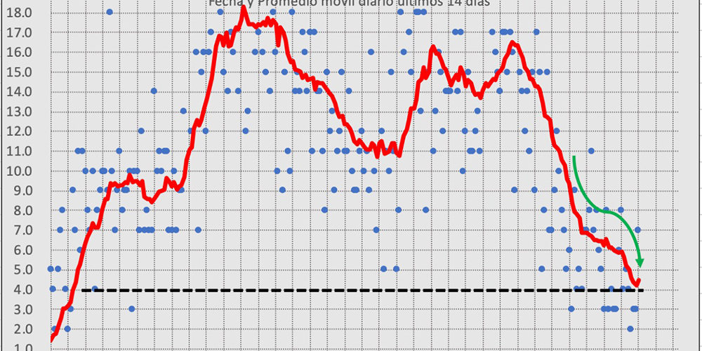 10 marzo: Según epidemiólogos si bajamos a 2,5 muertes diarias en promedio habremos dominado la pandemia. Con Alexander Solís.
